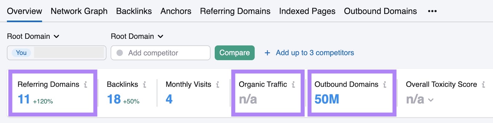 Backlink Analytics overview showing a site that links out to a lot of domains but has low traffic and referring domains.