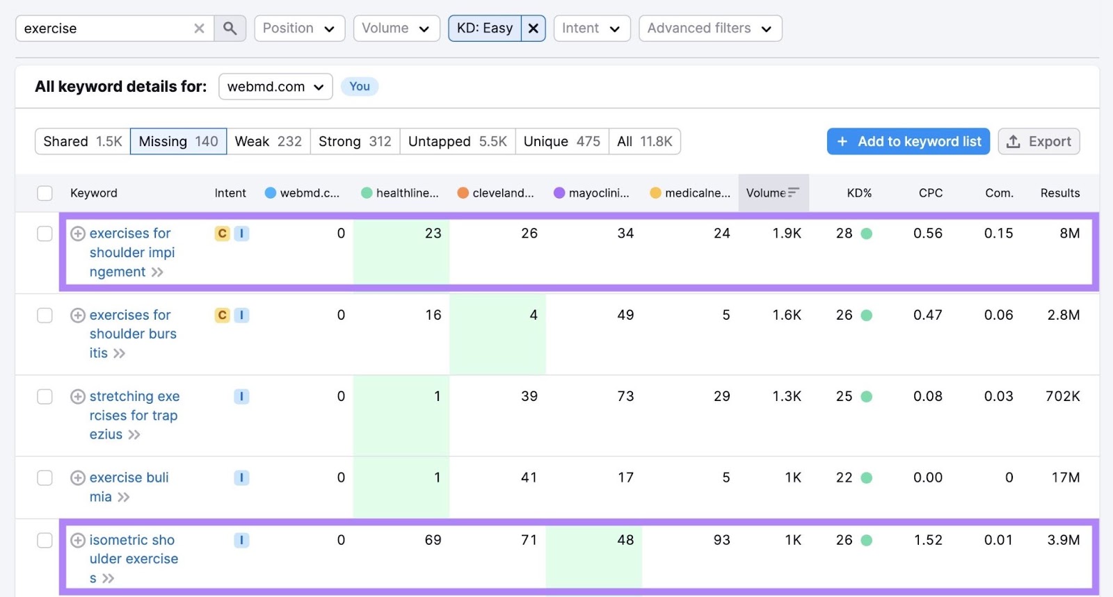 a list of keywords that include a specific term and have low competition on the "Keyword Gap" tool