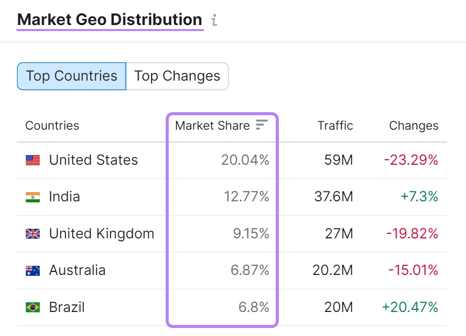 "Market Geo Distribution" section of the report