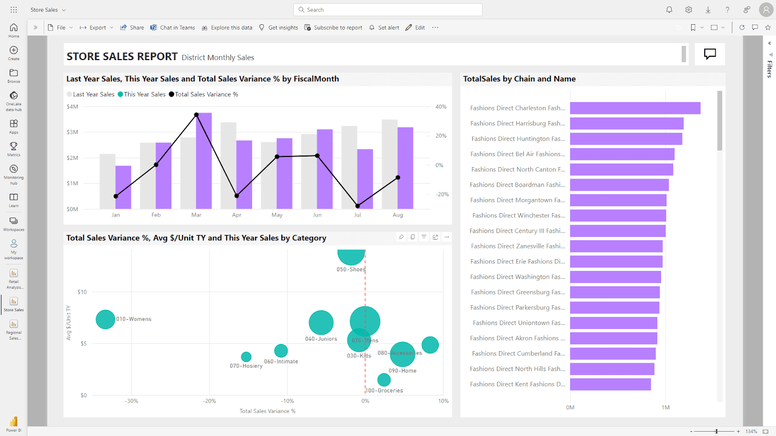 A store sales report dashboard