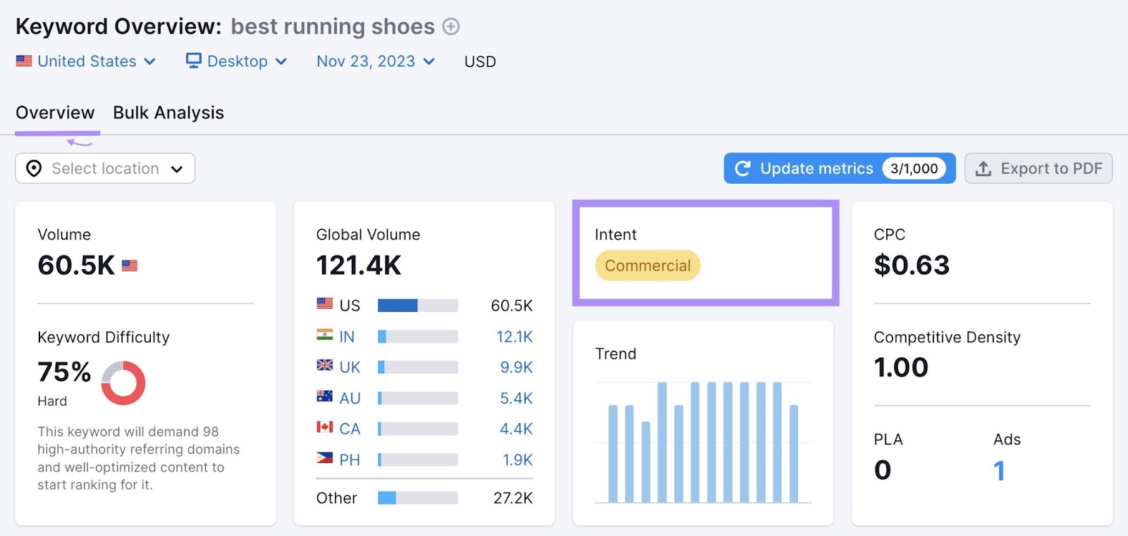 Keyword Overview dashboard for "best running shoes"