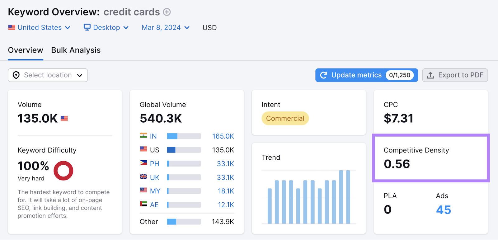 Competitive density metric for "credit cards" shown successful  Keyword Overview