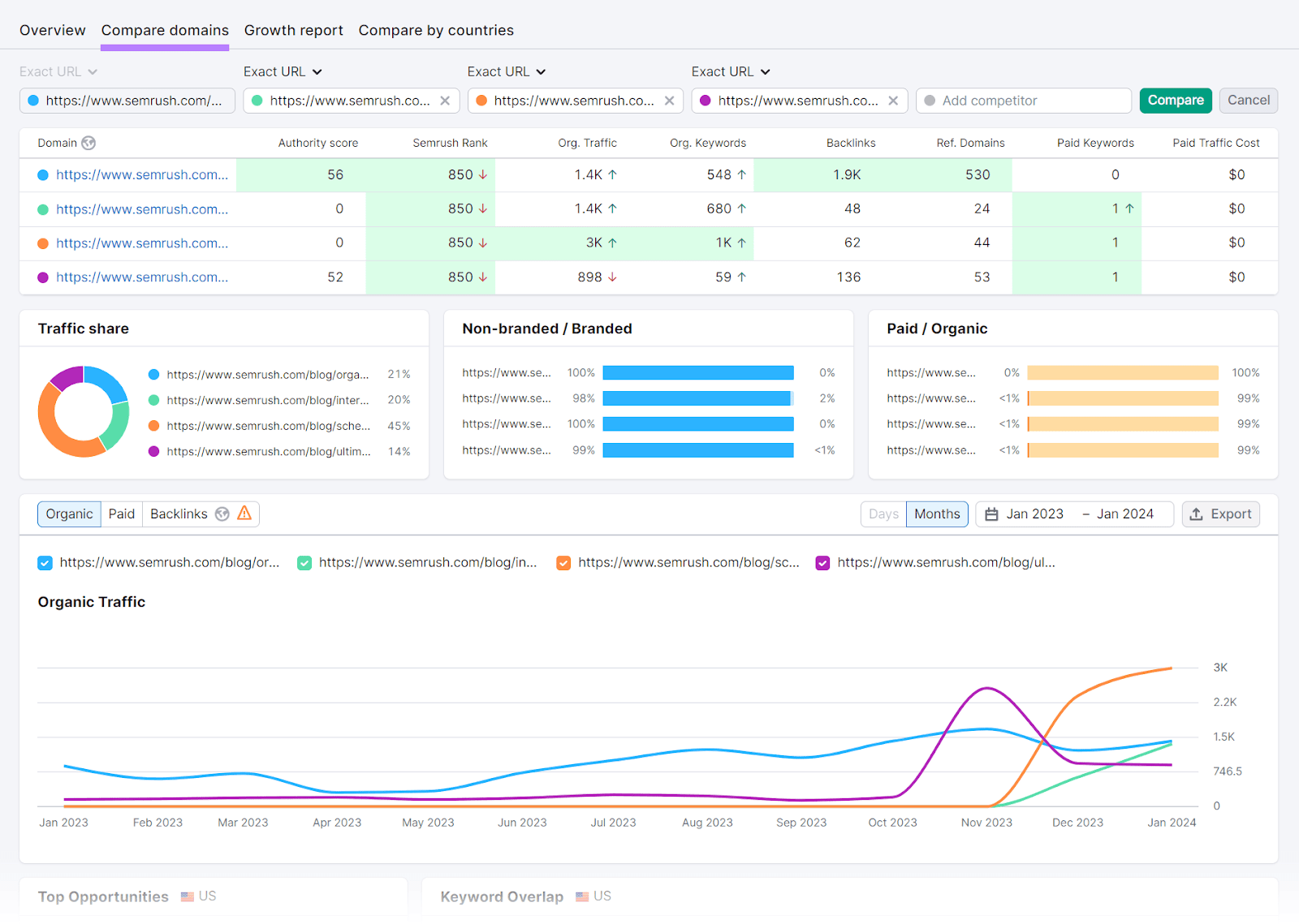 "Compare domains" dashboard in Domain Overview tool