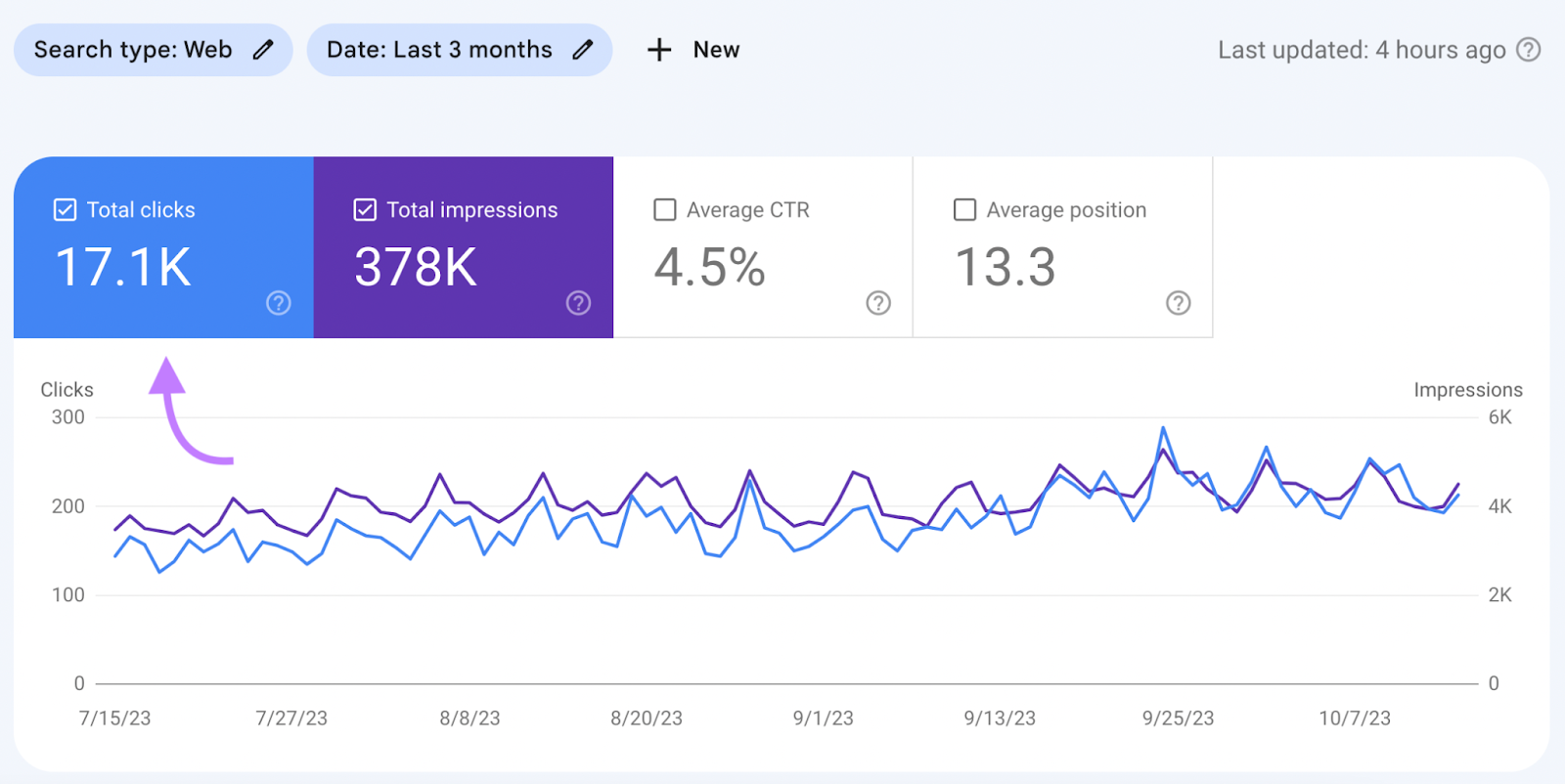 "Total clicks," and "Total impressions" chart in Google Search Console