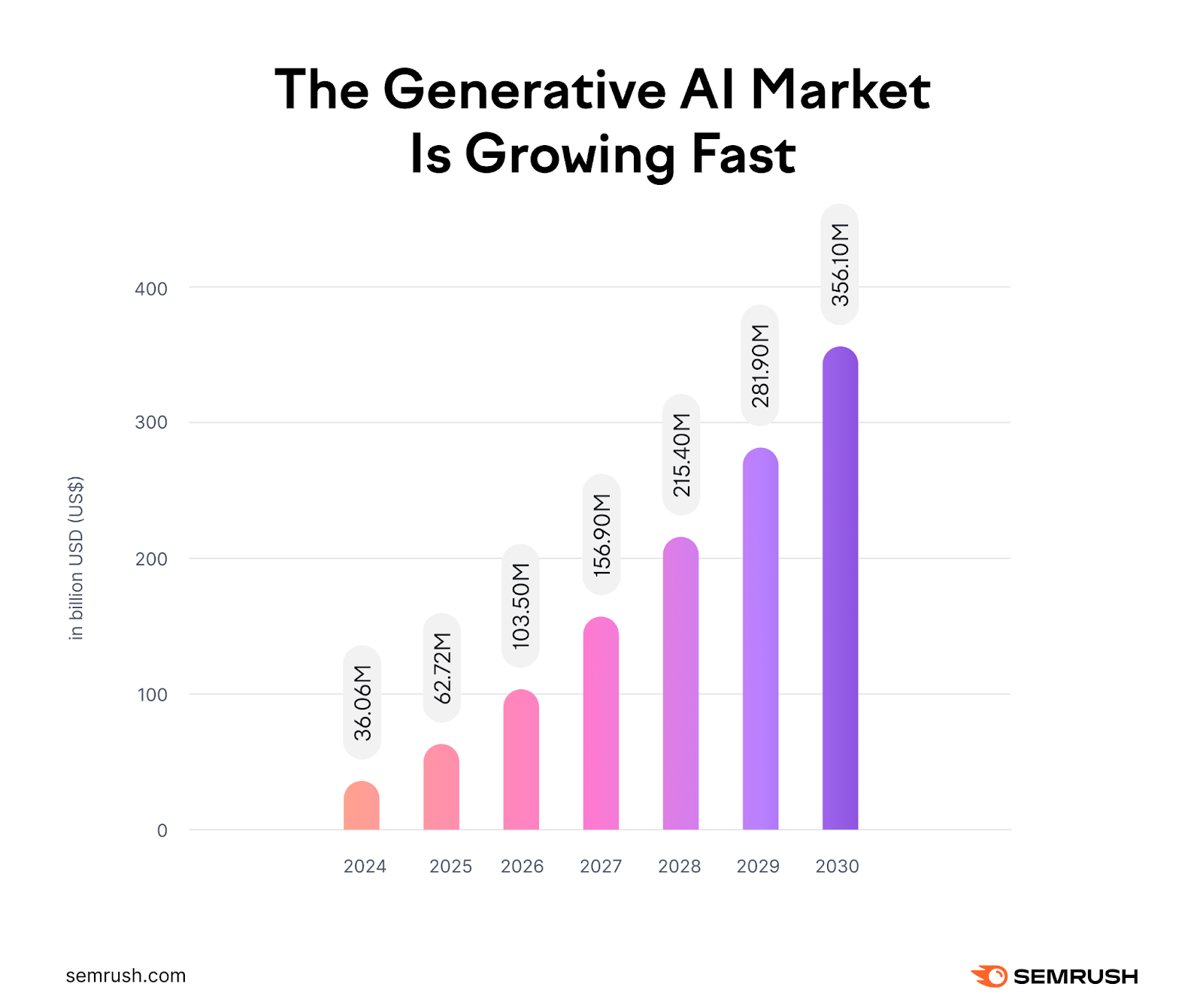 The generative AI market is growing fast