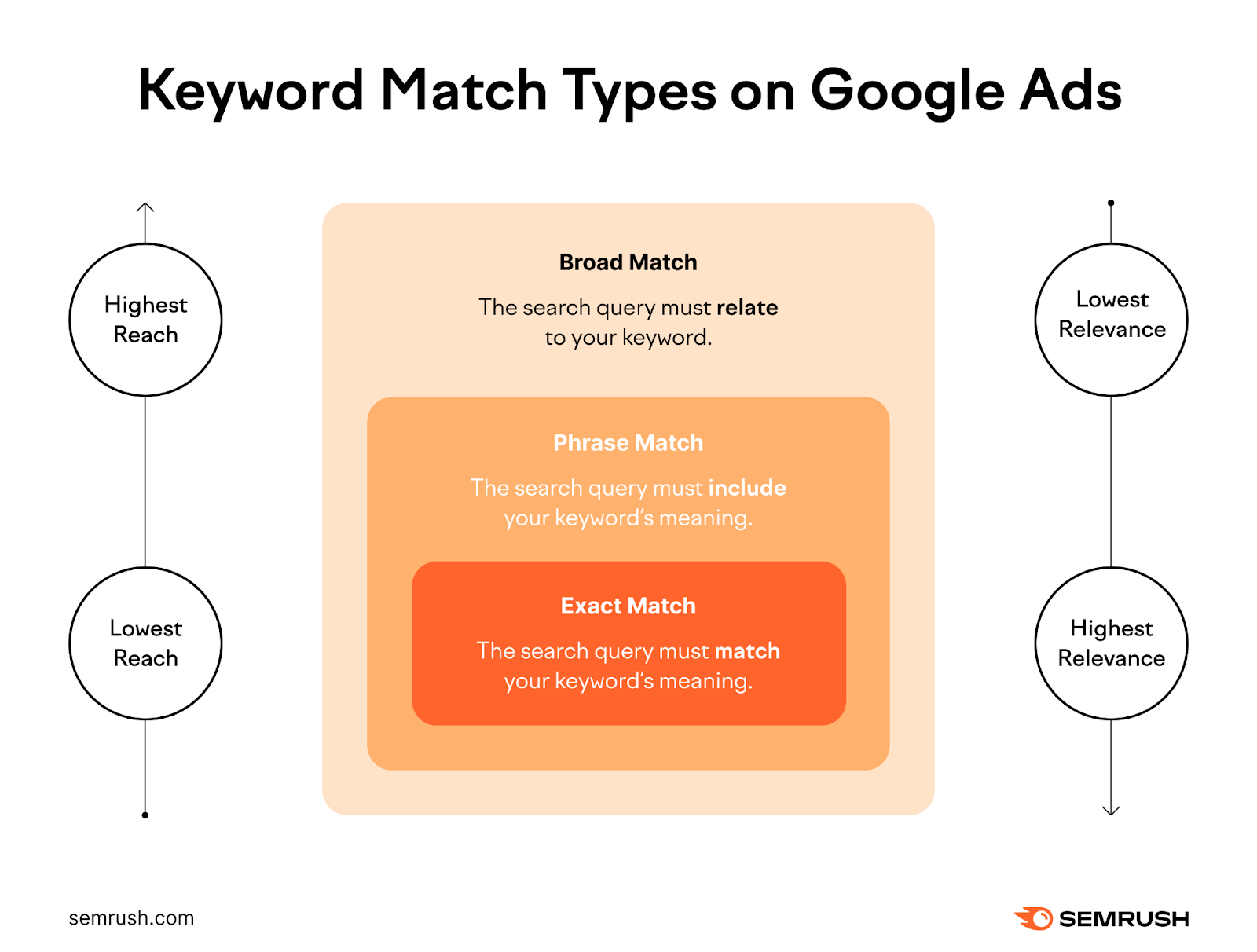 Keyword match types on Google Ads from highest to lowest reach and lowest relevance to highest relevance: Broad Match, Phrase Match, and Exact Match.