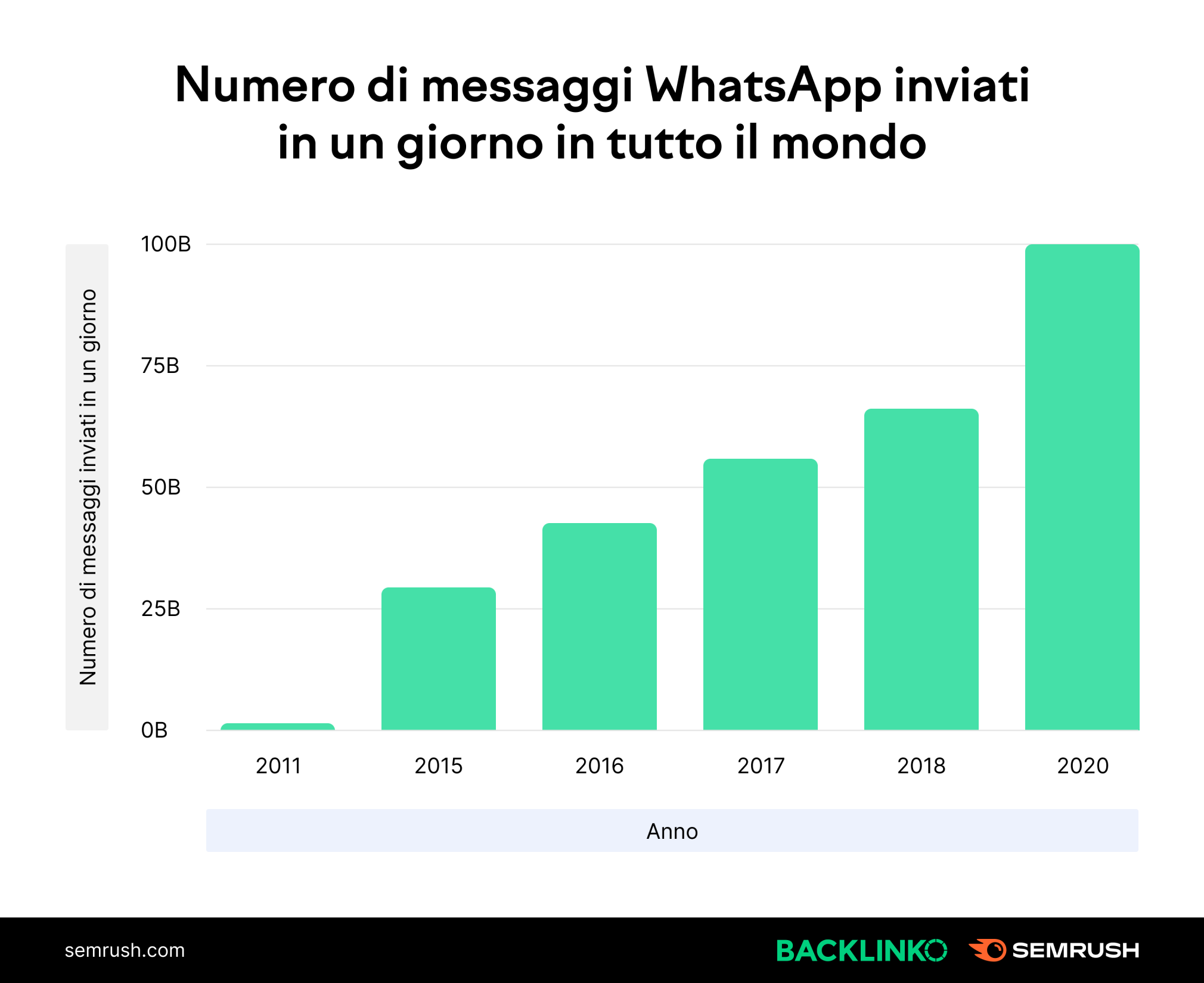 Statistiche di WhatsApp 2022: quante persone lo usano?