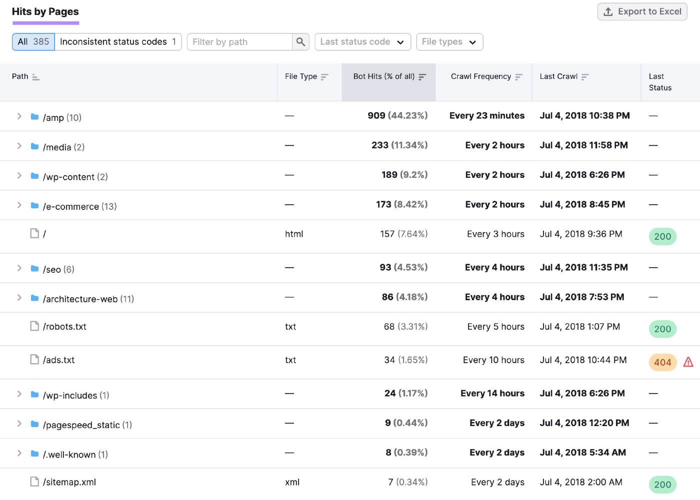 “Hits by Pages” table on Log File Analyzer with specific data and insights for individual pages and folders.