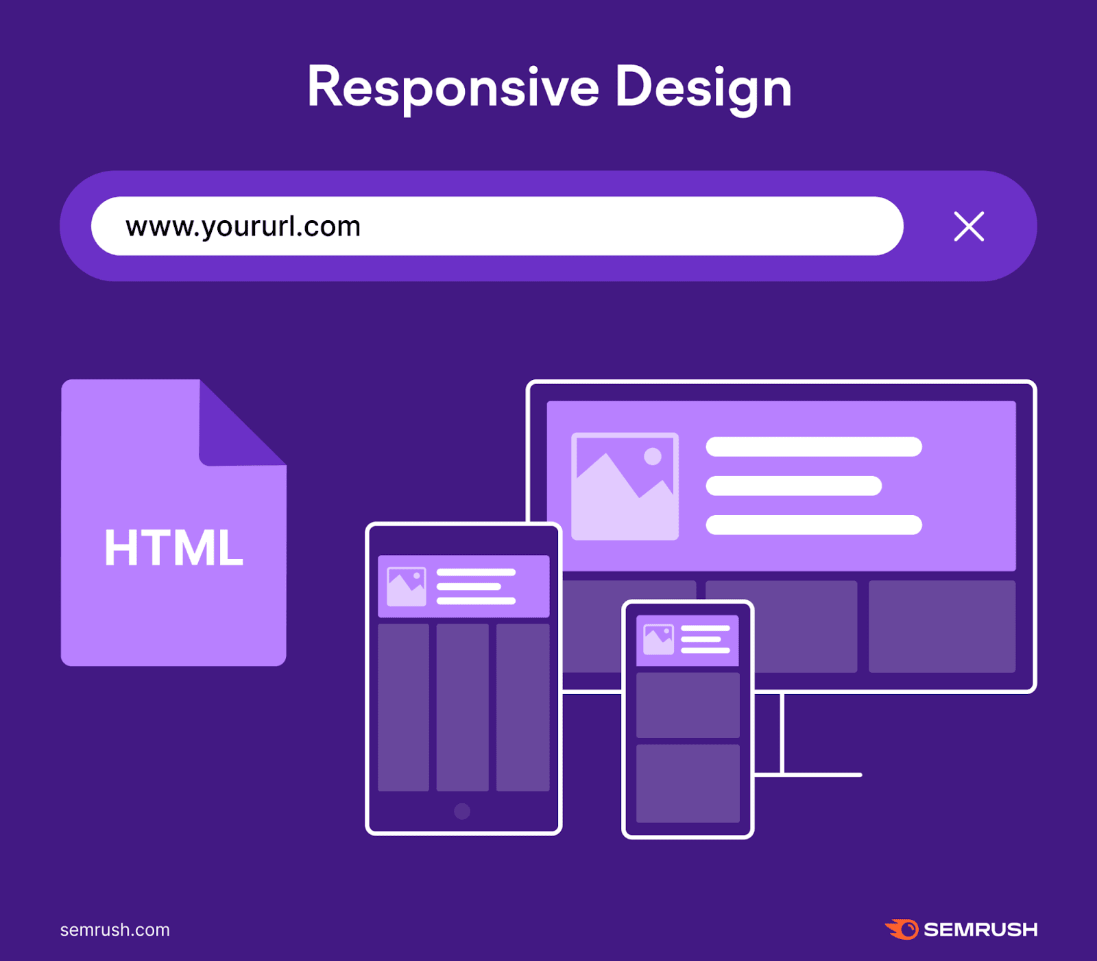 A visual showing how responsive design work on desktop and mobile screen