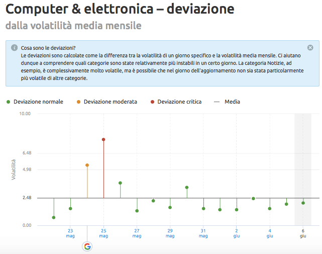 Sensor di SEMrush: rapporto Deviazioni