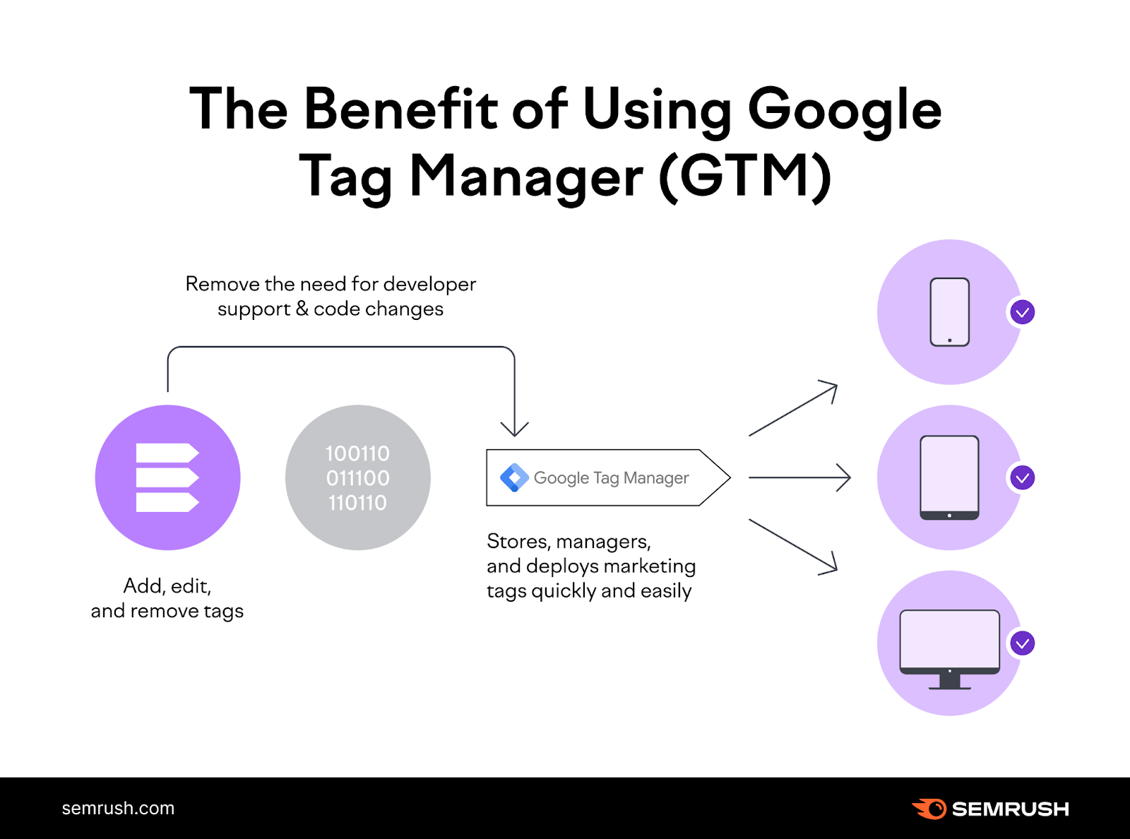 What Is Google Tag Manager How Does It Work