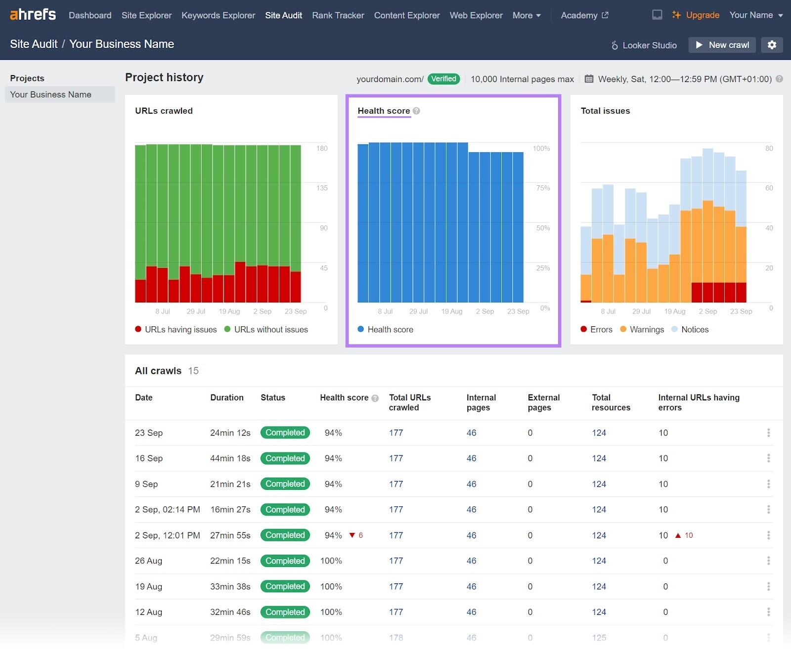 Ahrefs Site Audit dashboard