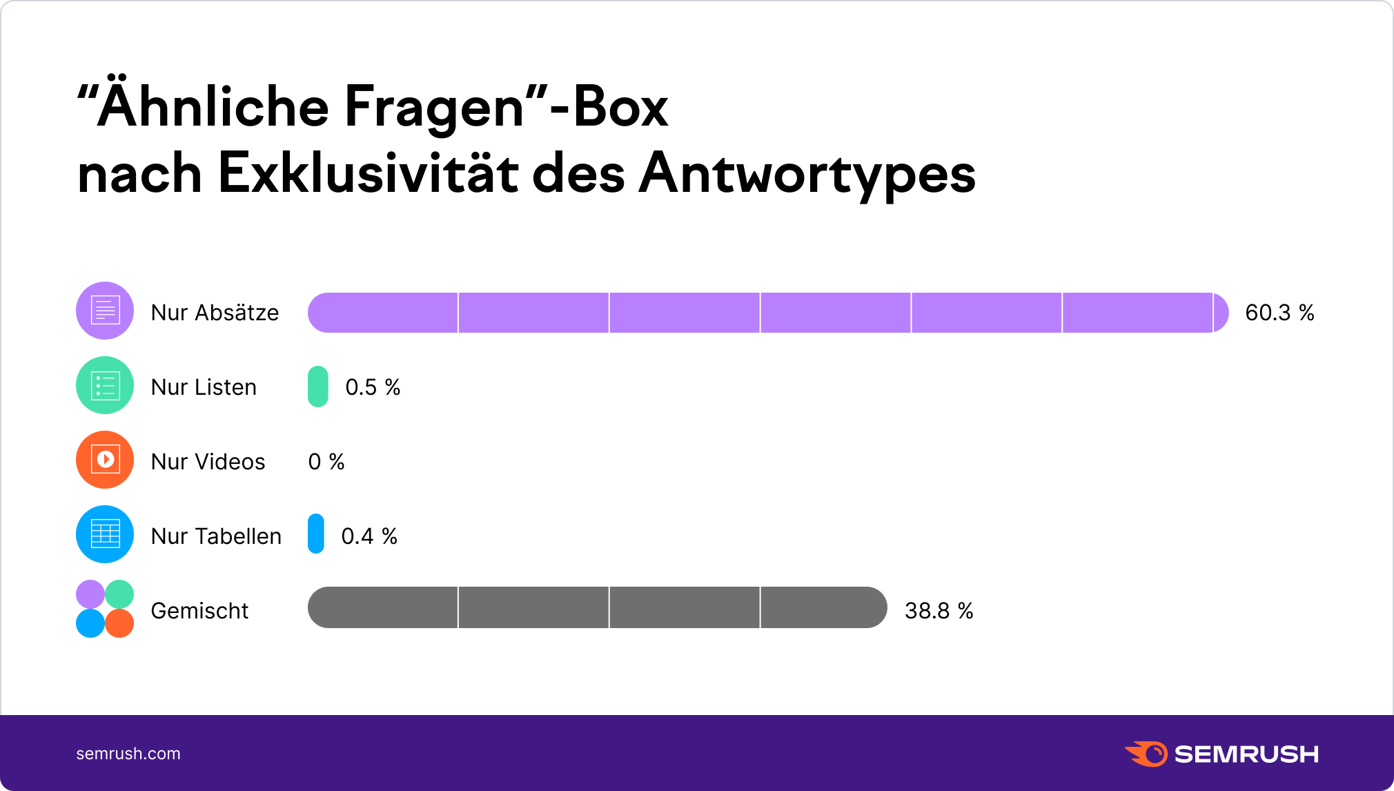 "Ähnliche Fragen" - Box nach der Exklusivität des Antworttyps