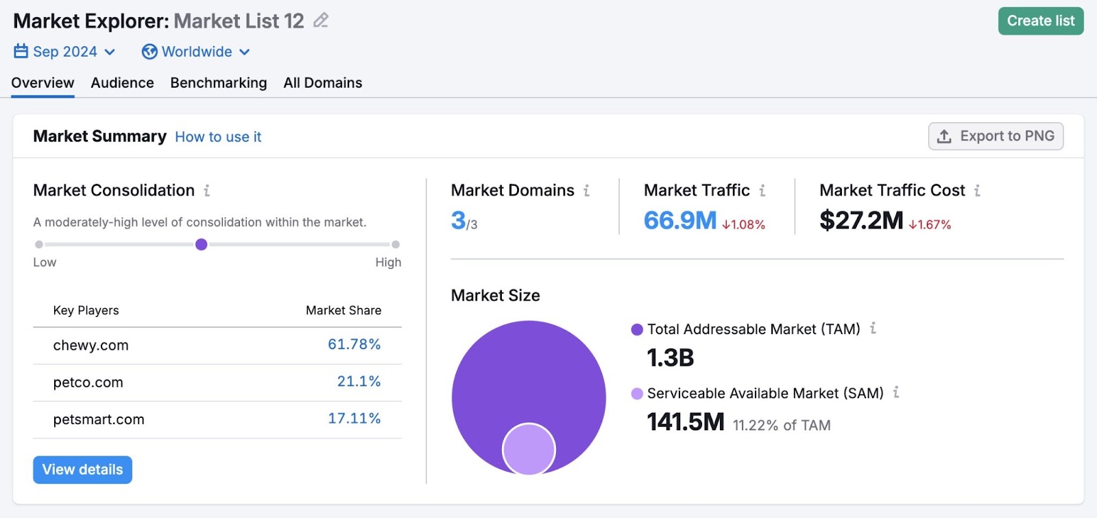 Market Explorer overview report showing data like market size, traffic, cost, market consolidation by competitor, etc.