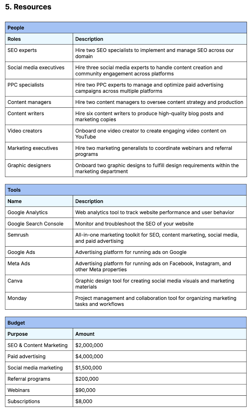 resources like people, tools, and budget entered into marketing plan