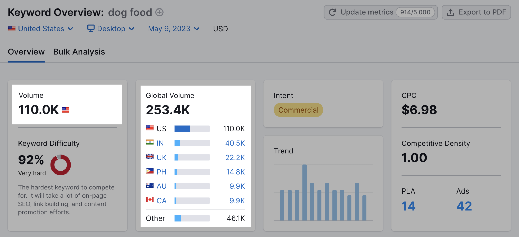 monthly search volume vs global