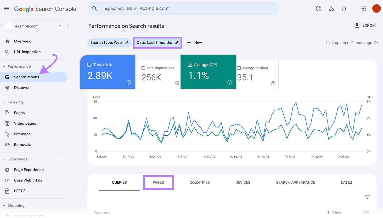 Google Search Console dashboard with Search Results study  unfastened  and “Date” box, “Total clicks”, “Average CTR”, and “Pages” highlighted