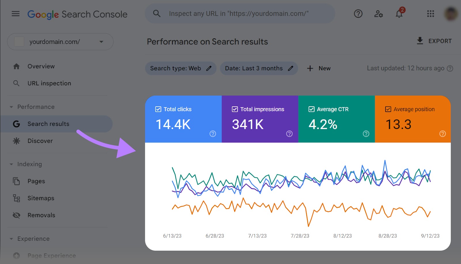 A chart showing "Total clicks," "Total impressions," "Average CTR," and "Average position" in Google Search Console
