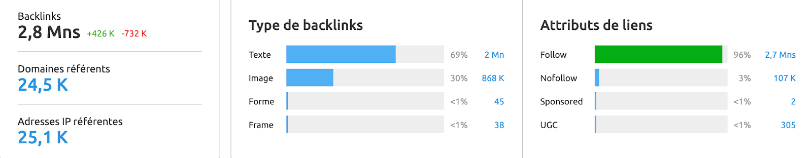 Type et attributs de liens des backlinks de l'Occitane en janvier 2020 - Etude SEMrush