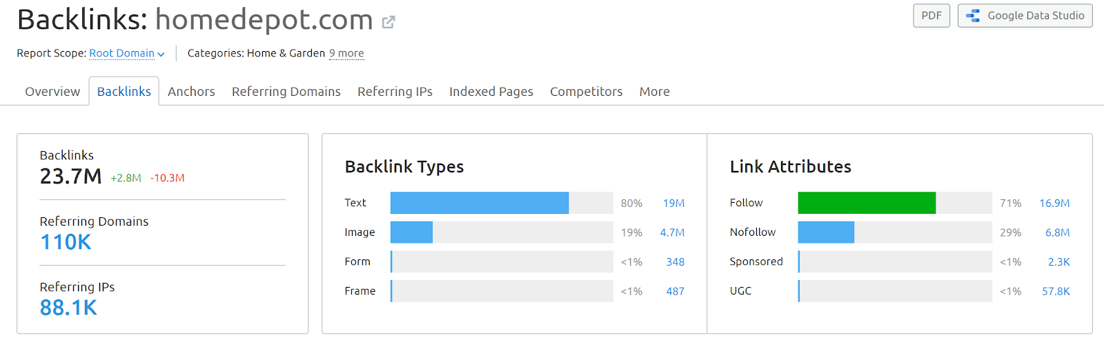 Screenshot analisi backlink di SEMrush