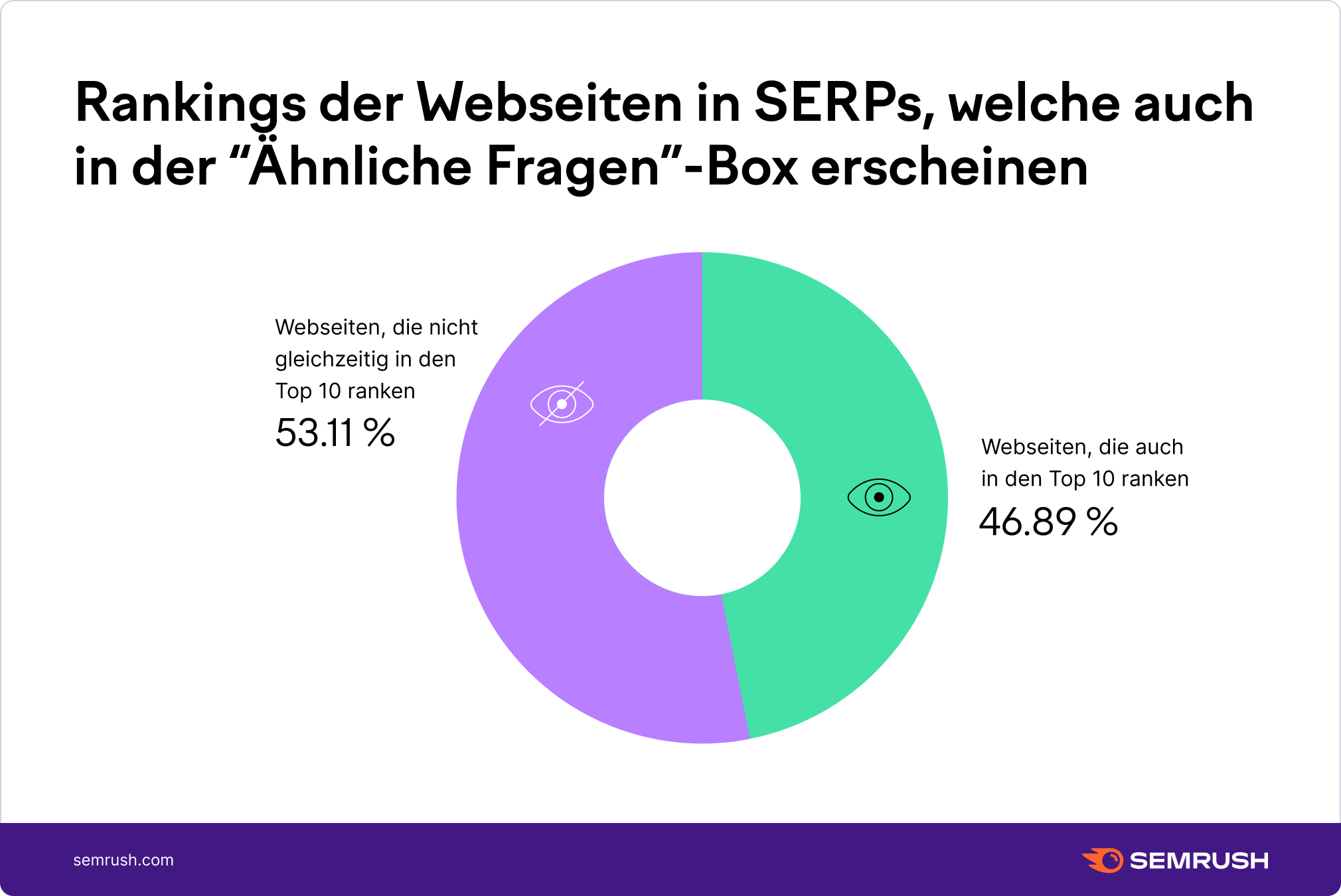 Prozent der Webseiten, die in der "Ähnliche Fragen"-Box und in den TOP-10 der SERP gleichzeitig vorkommen