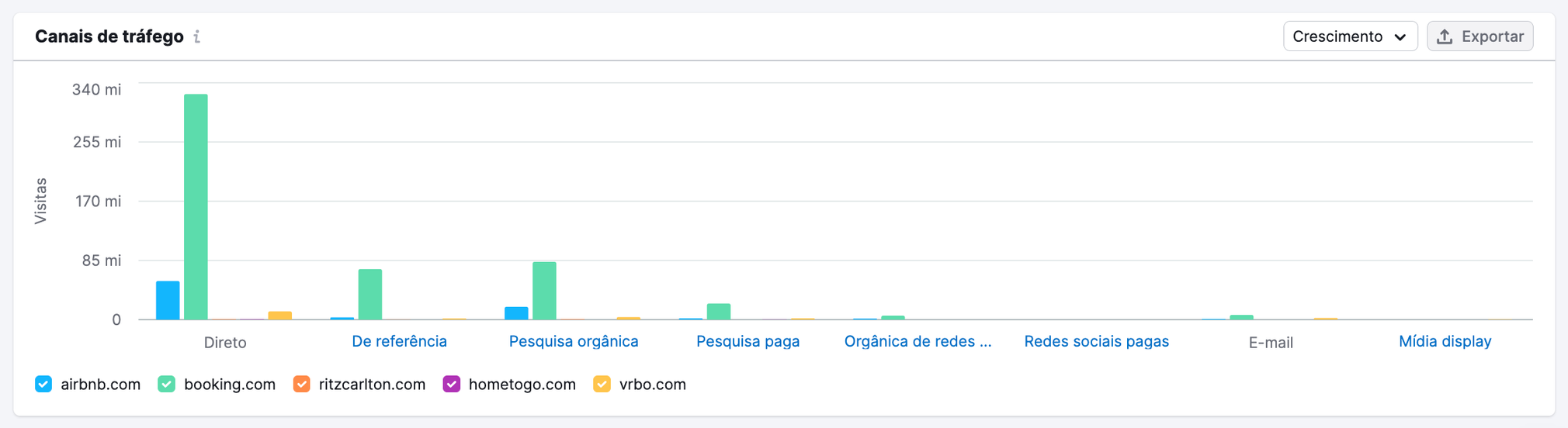 O gráfico "Canais de tráfego" mostra o volume de tráfego de cada concorrente por canal de tráfego