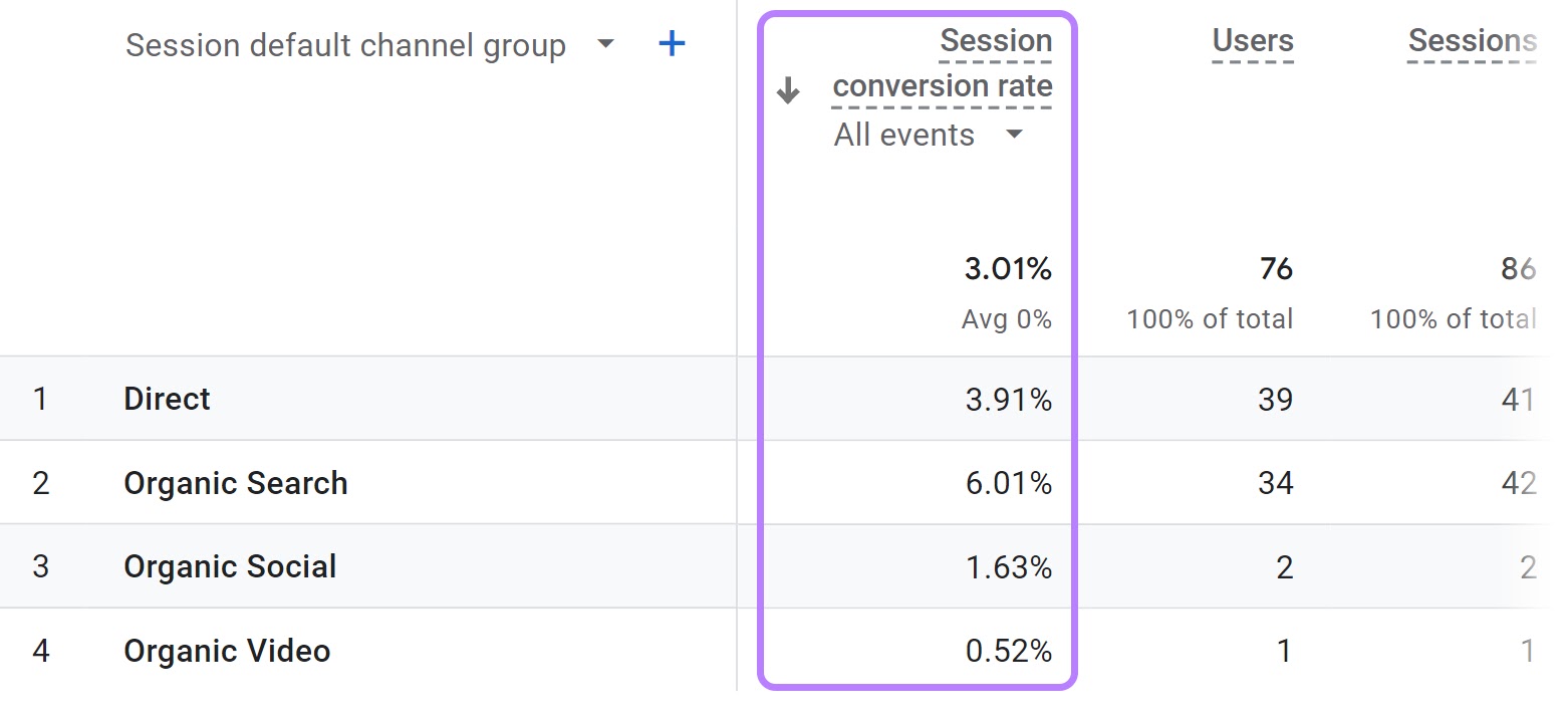 “Session conversion rate” column highlighted in the “Traffic acquisition report"