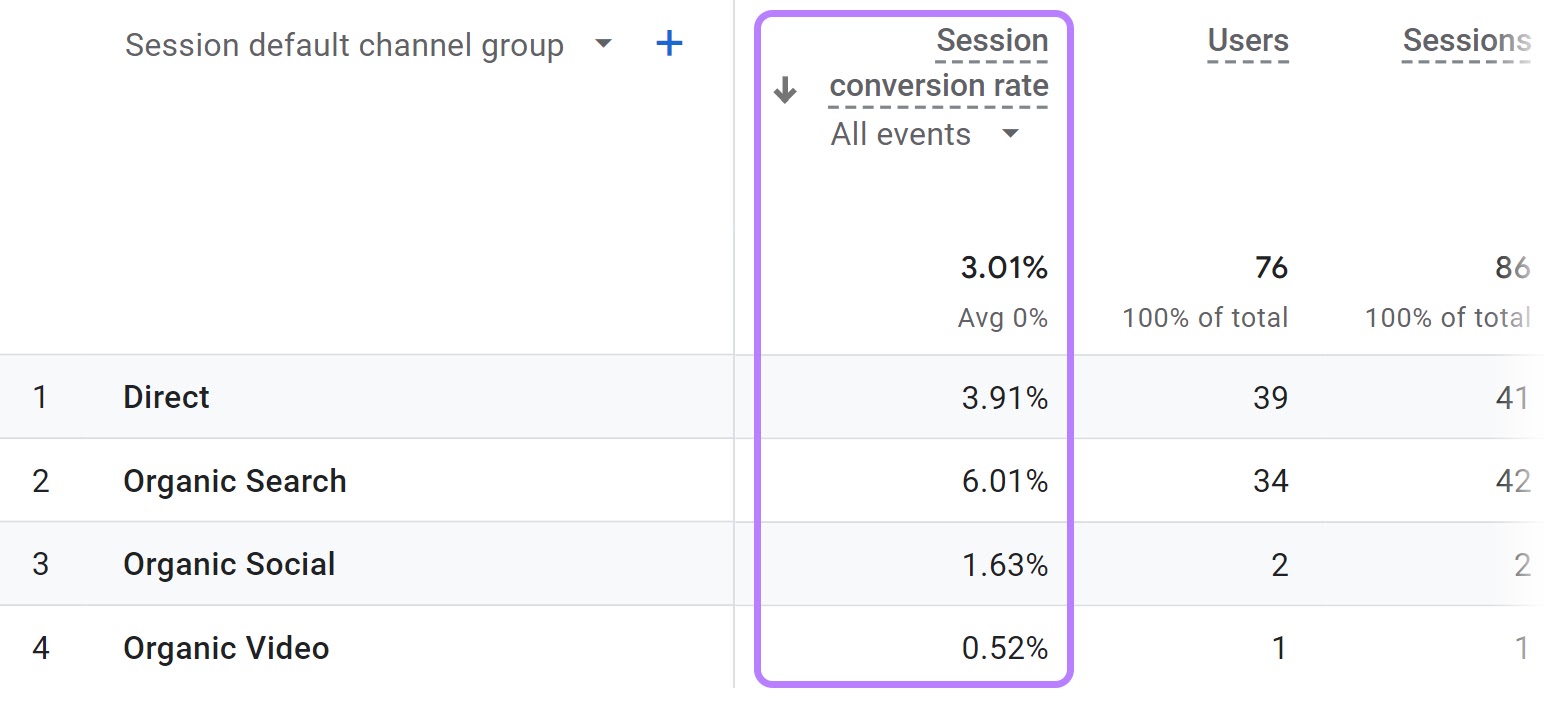 “Session conversion rate” file  highlighted successful  the “Traffic acquisition report"