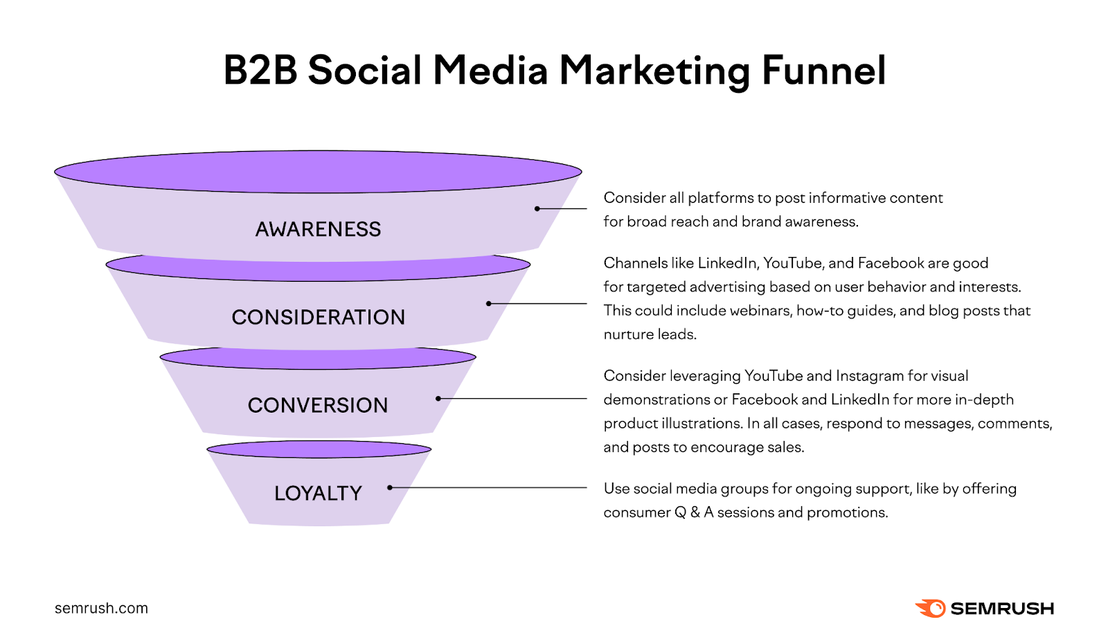 Image of the sales funnel