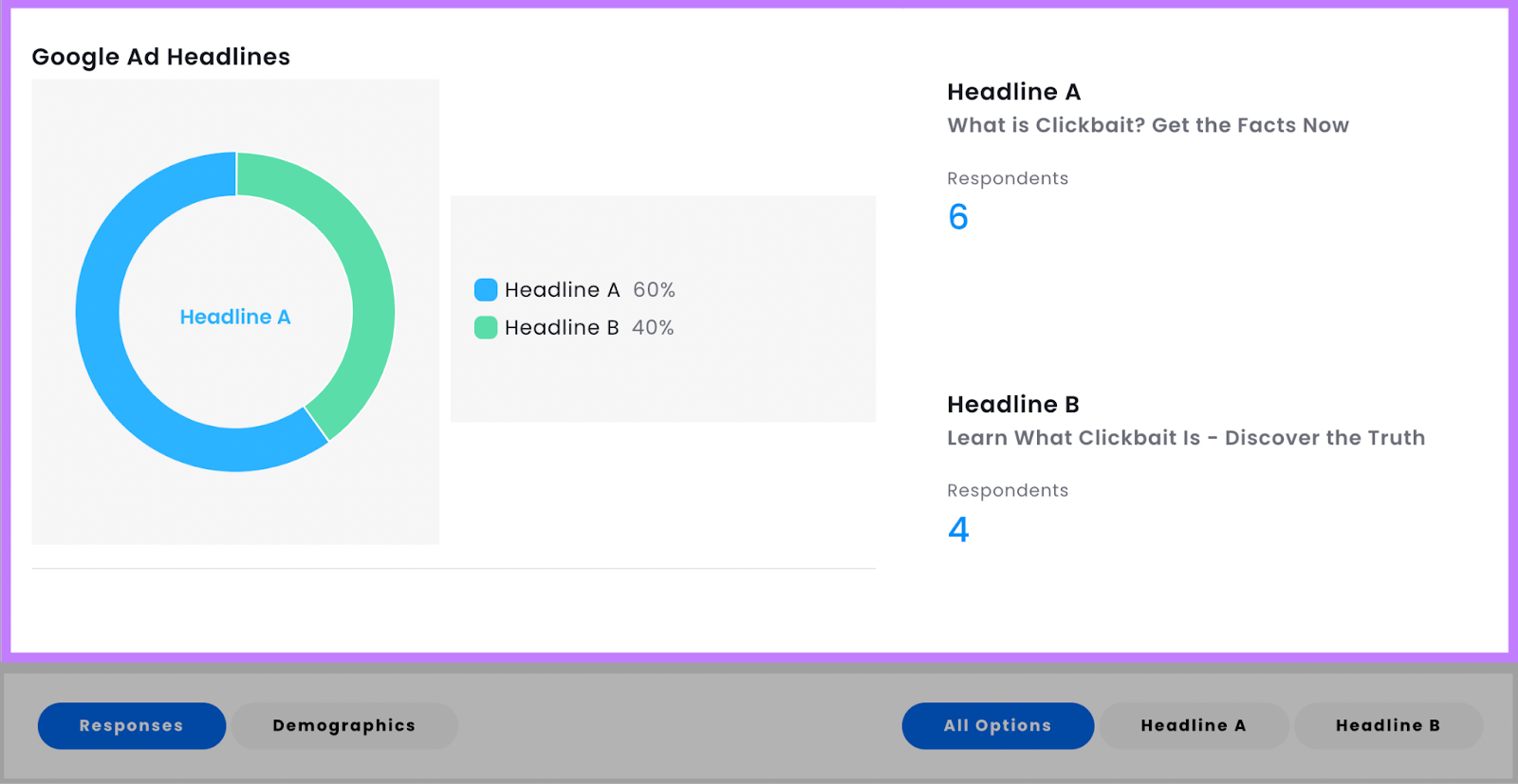 Results for Headline A and Headline B show Headline A generated more clicks