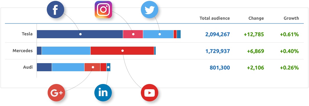 Social media tool: analizza i competitor per impostare la tua strategia