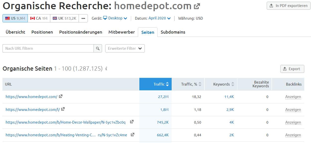 Konkurrenzanalyse mit SEMrush: Organische Recherche beliebter Seiten