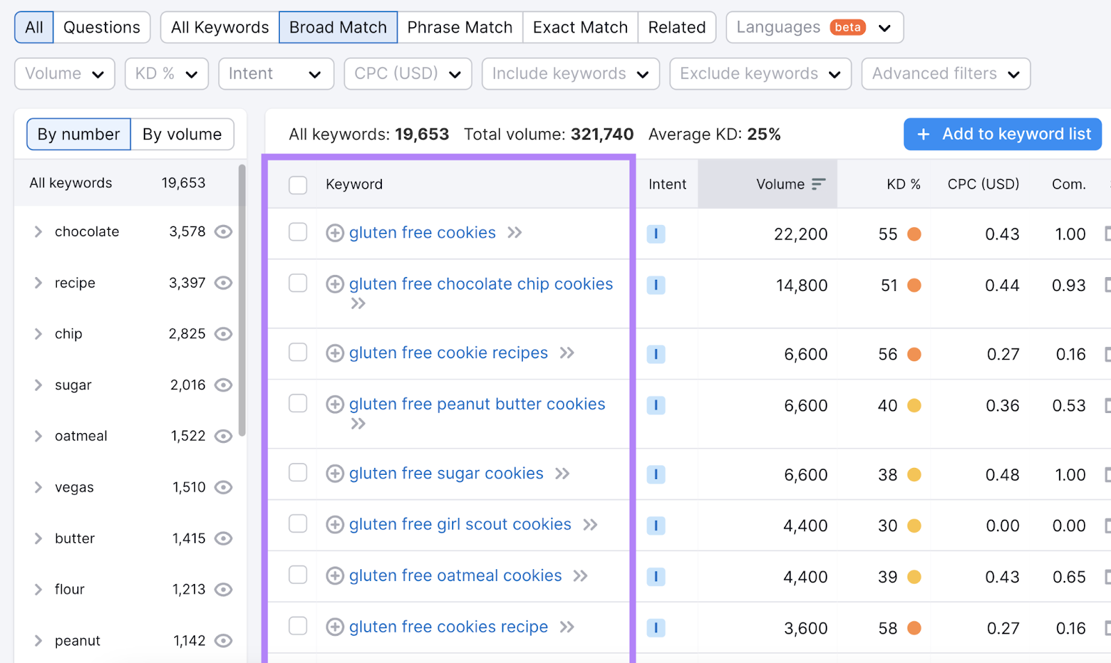 A list of keyword ideas related to "gluten free cookies" in Keyword Magic Tool