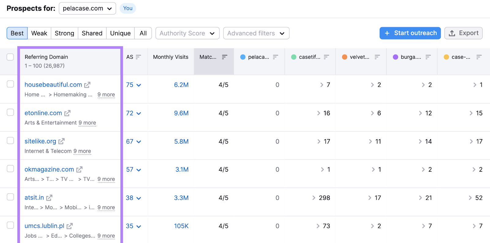 Table showing champion  prospects successful  Backlink Gap tool