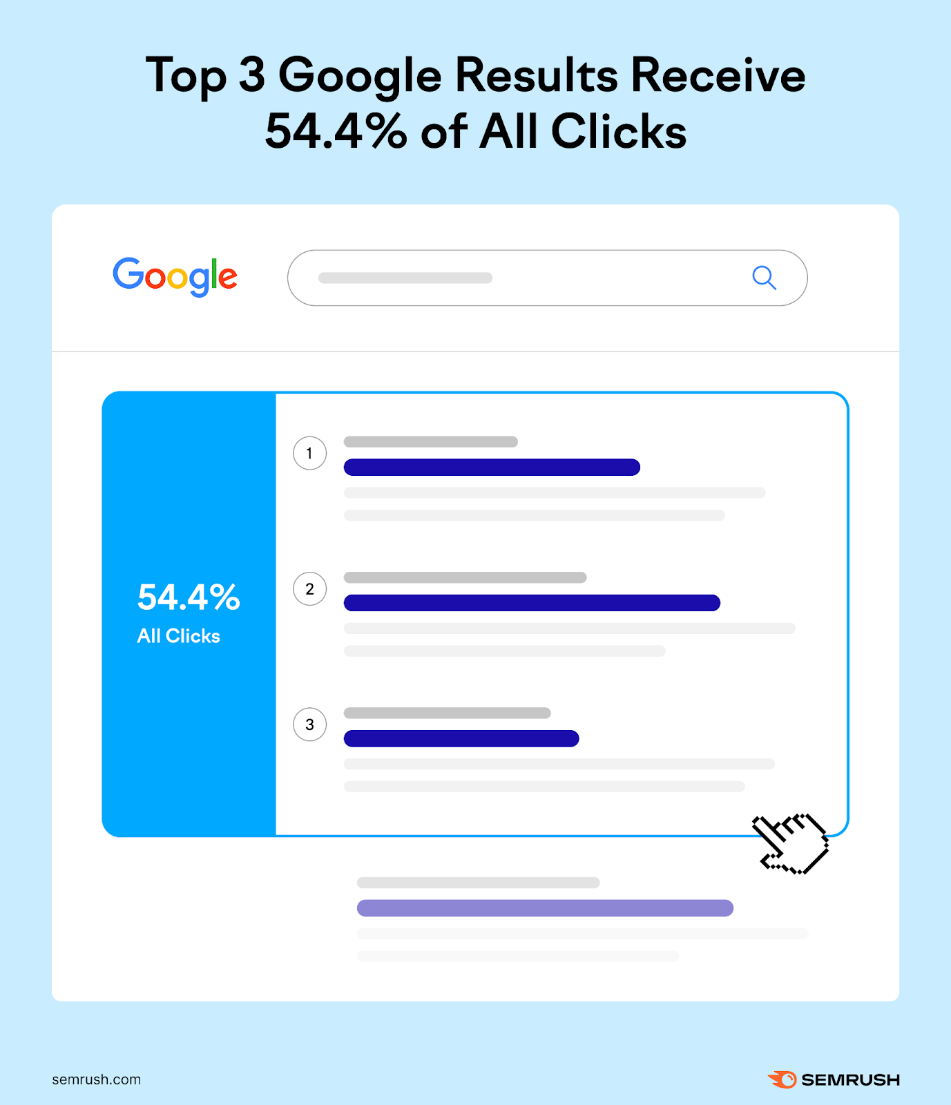 Backlinko survey  recovered  that the apical  3  google results person   54.4% of each  clicks.