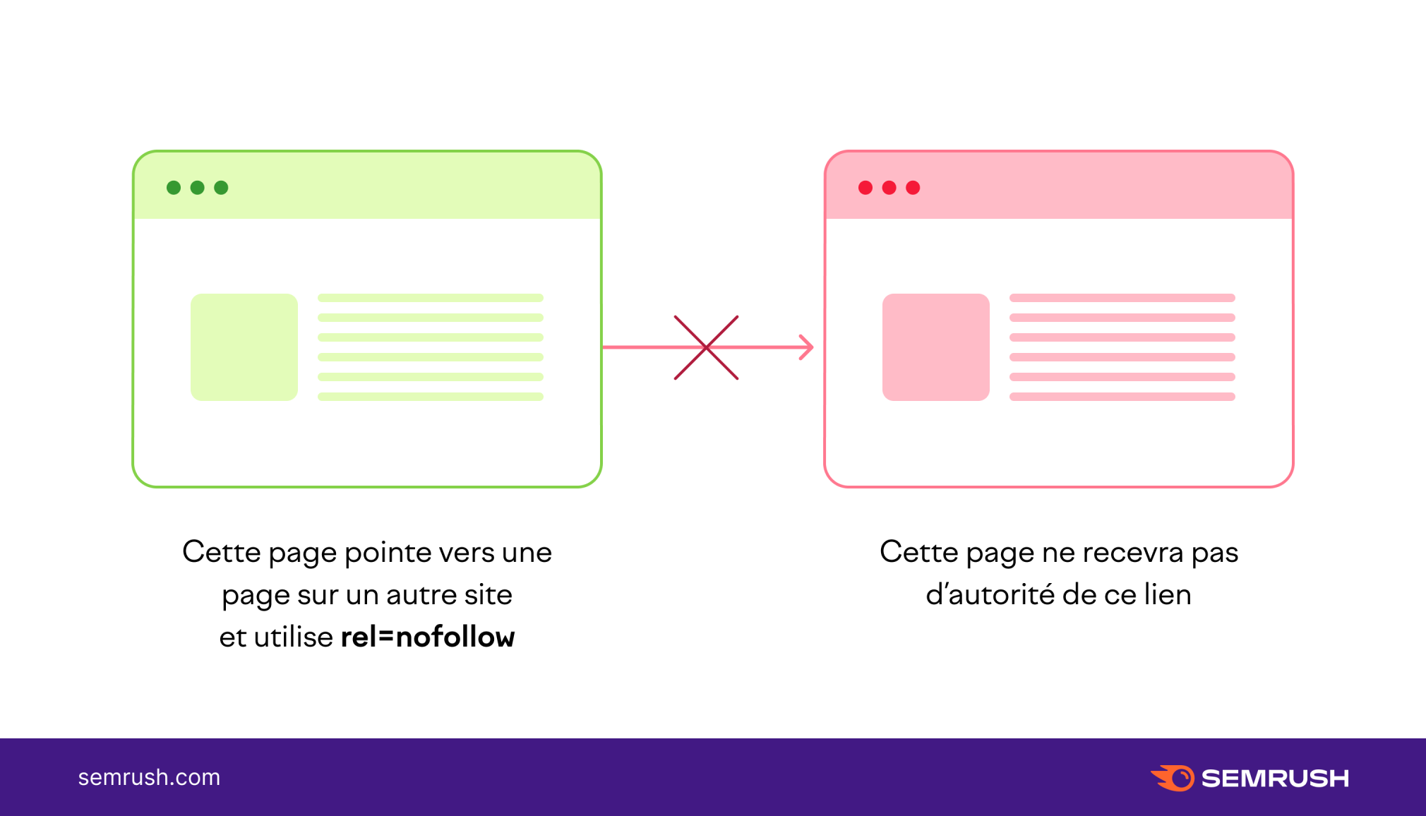 Les liens nofollow