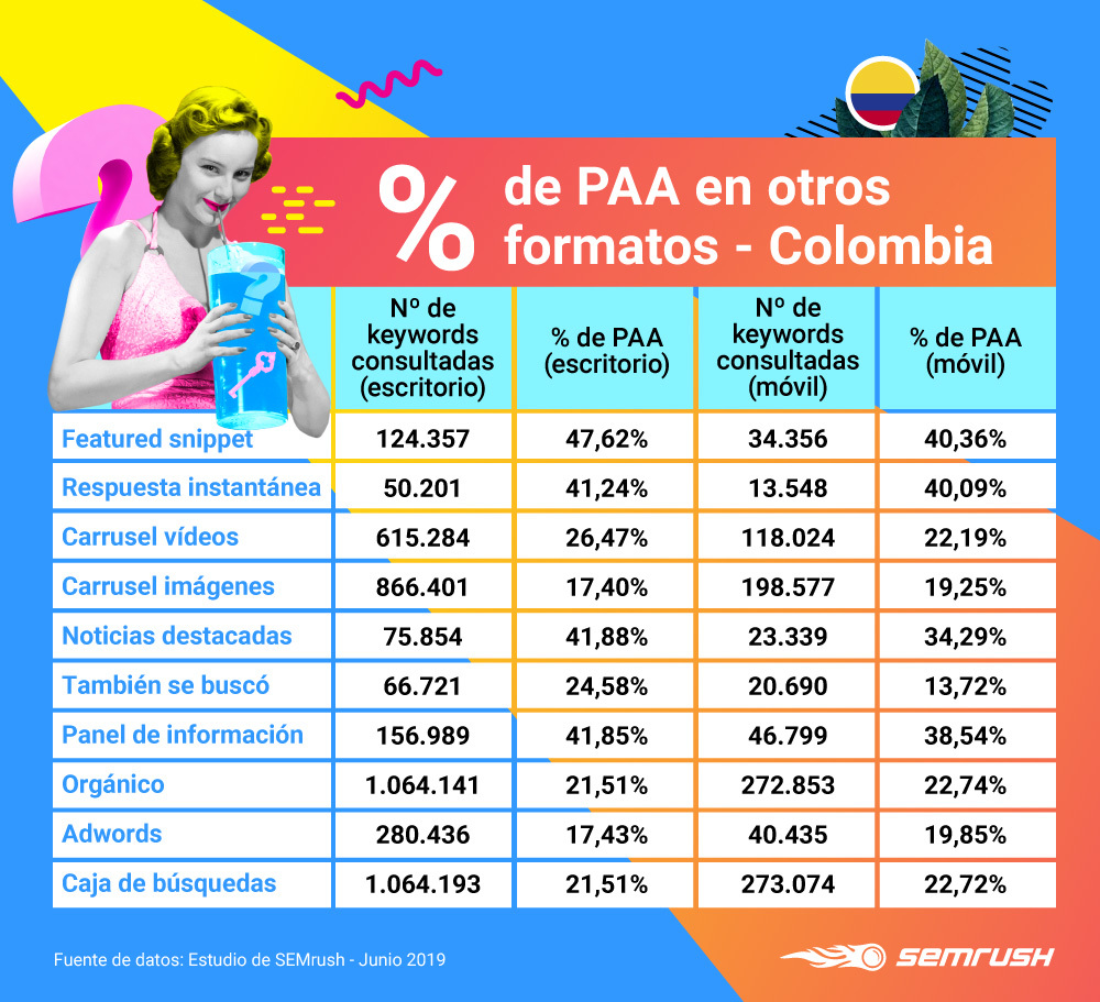 People Also Ask - Relación con otros formatos Colombia