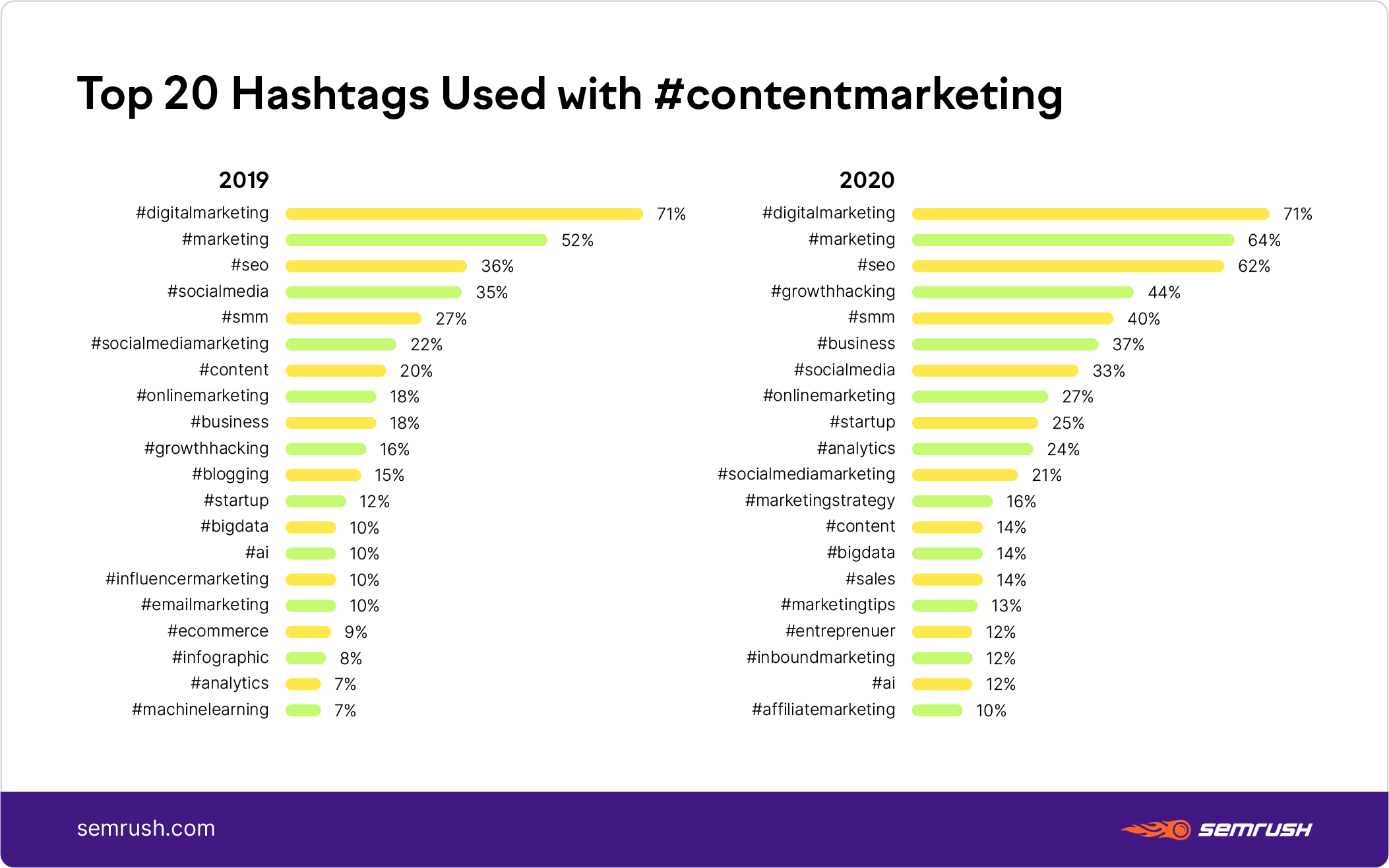 Top 20 content marketing related hashtags