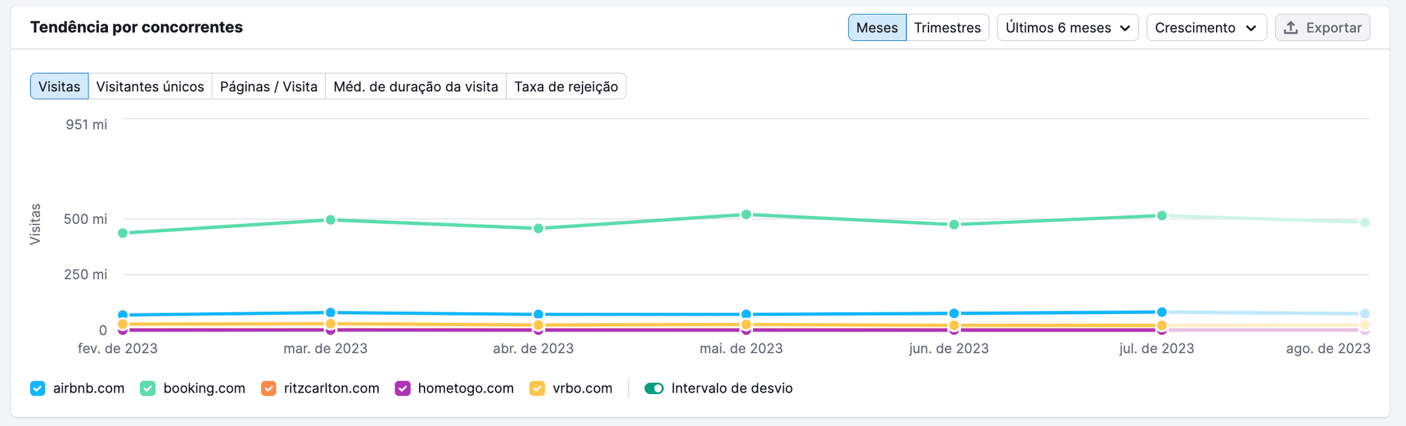 Gráfico "Tendência por Concorrentes" no painel Análise de Tráfego mostrando comparação com quatro concorrentes