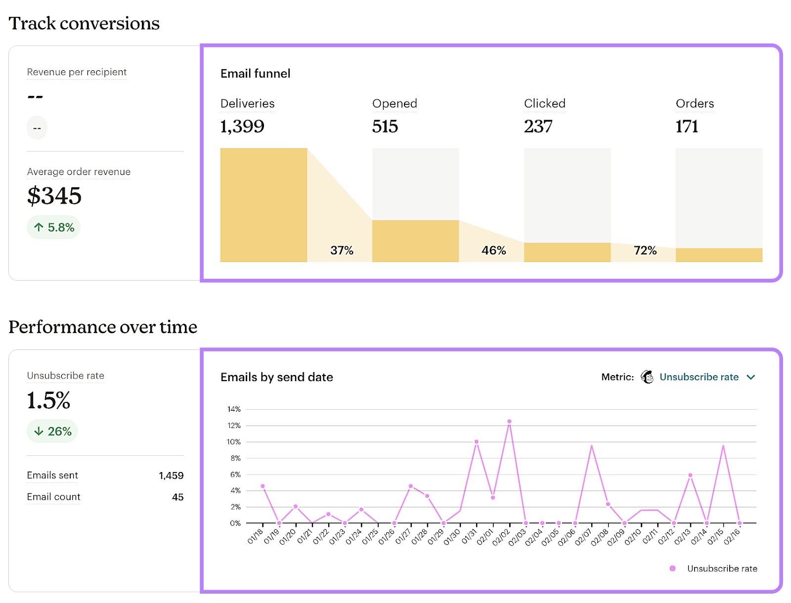 Email funnel and email by send date metrics in Mailchimp