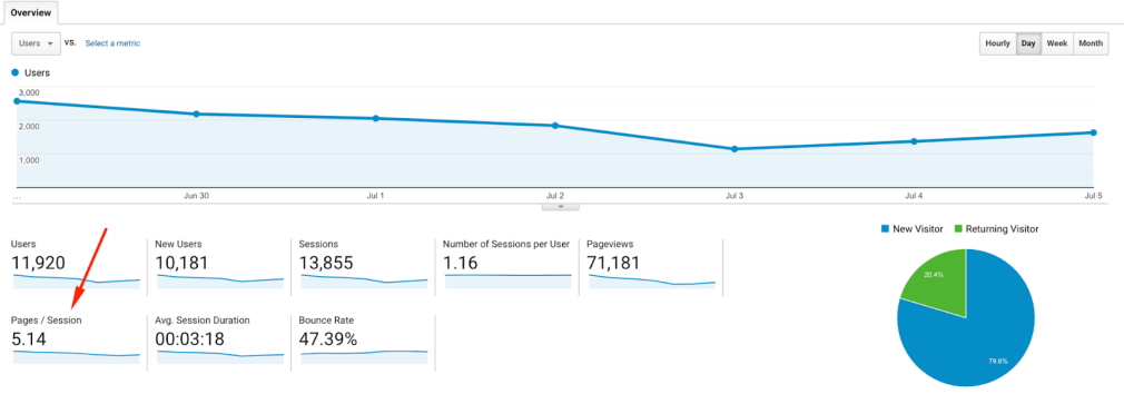 Measuring pages per session in Google Analytics