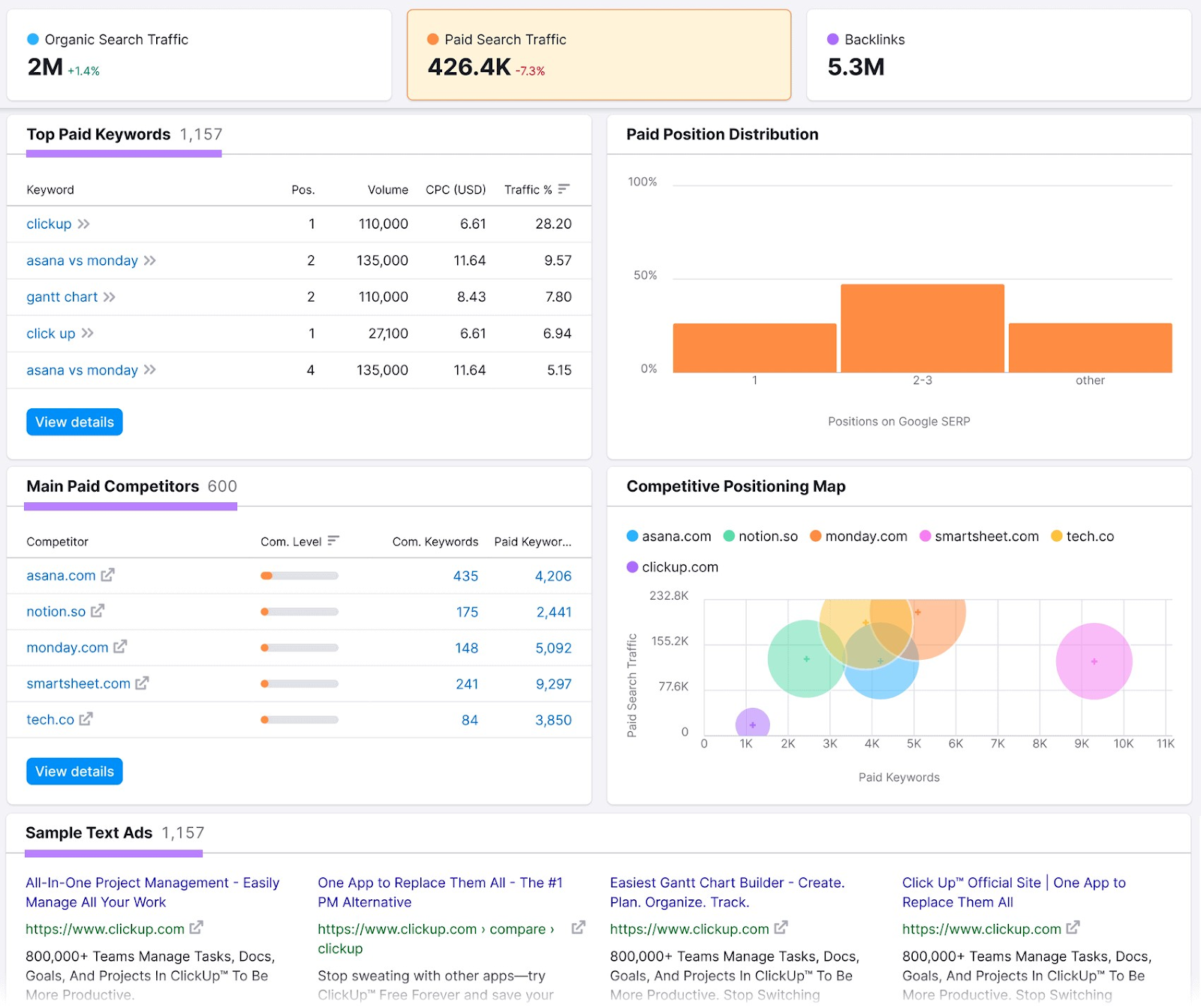 Paid search traffic data in Domain Overview dashboard