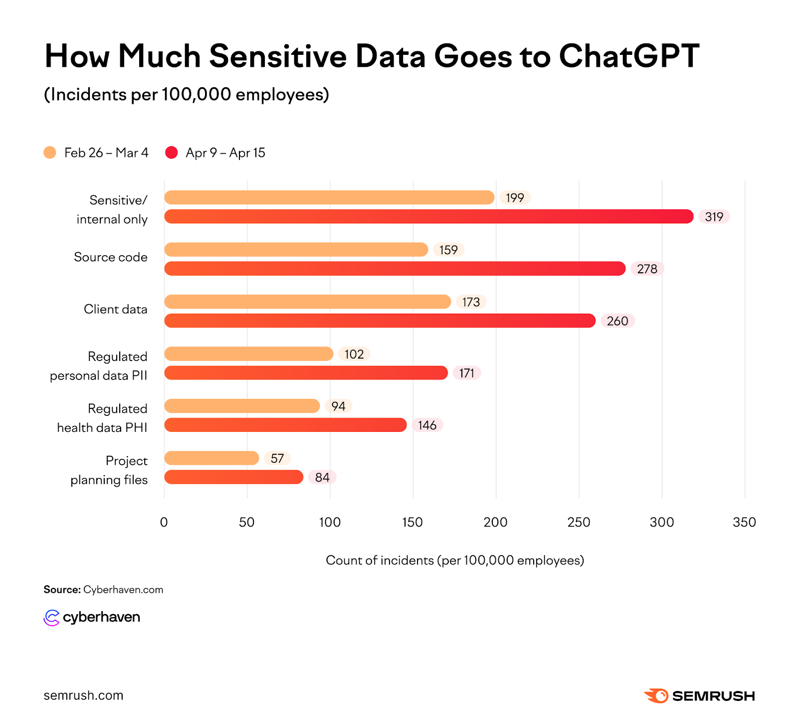 Un graphique linéaire montrant la quantité de données sensibles transmises à ChatGPT