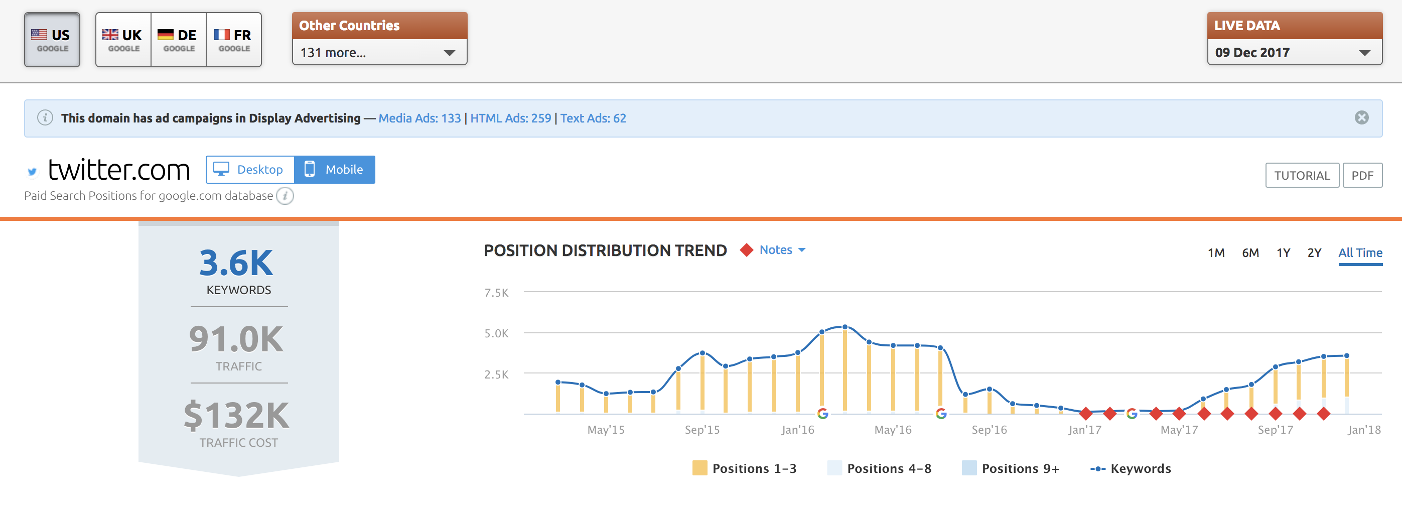 SEO en redes sociales - Twitter SEM USA