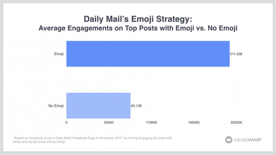 Post social con o senza emoji: quali ottengono più click?