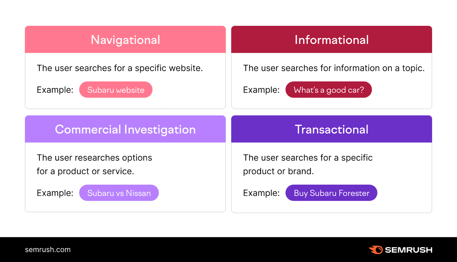 Semrush infographic showing types of search intent: navigational, informational, commercial and transactional, with examples