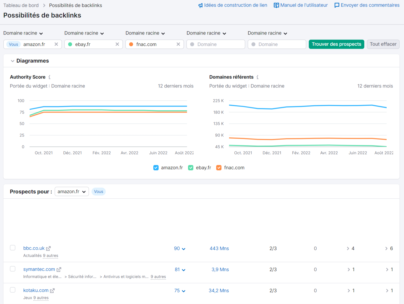 Possibilités de backlinks de Semrush, graphiques