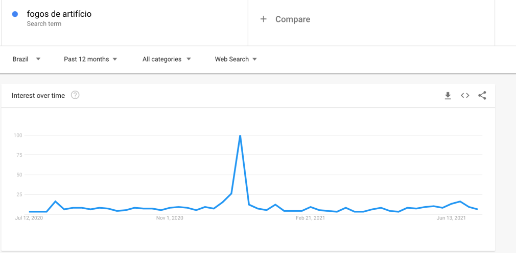 Fogos de artifício Google Trends