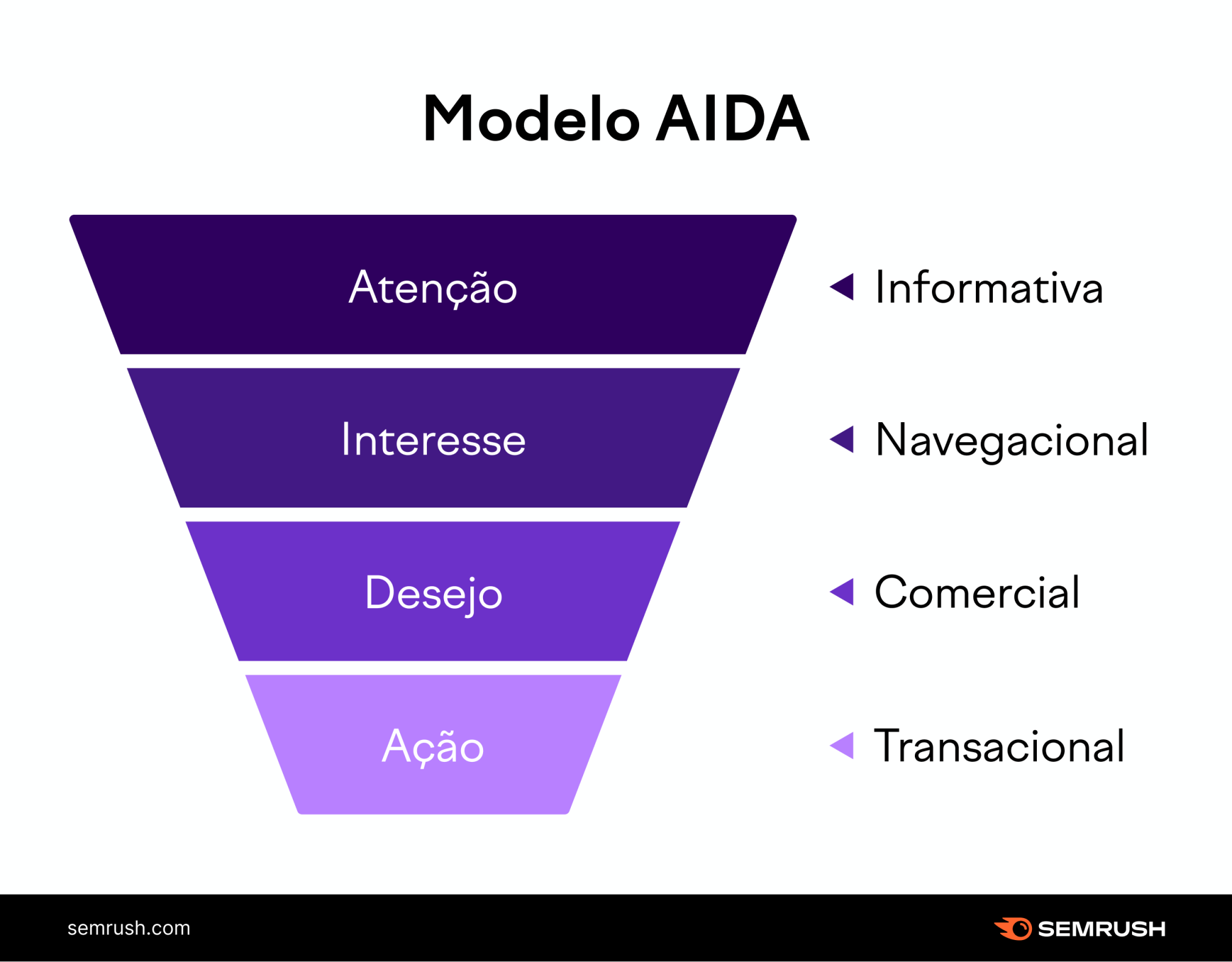 Funil AIDA de marketing intent