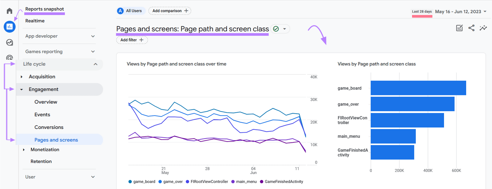 oogle Analytics pages and screens dashboard showing content data.